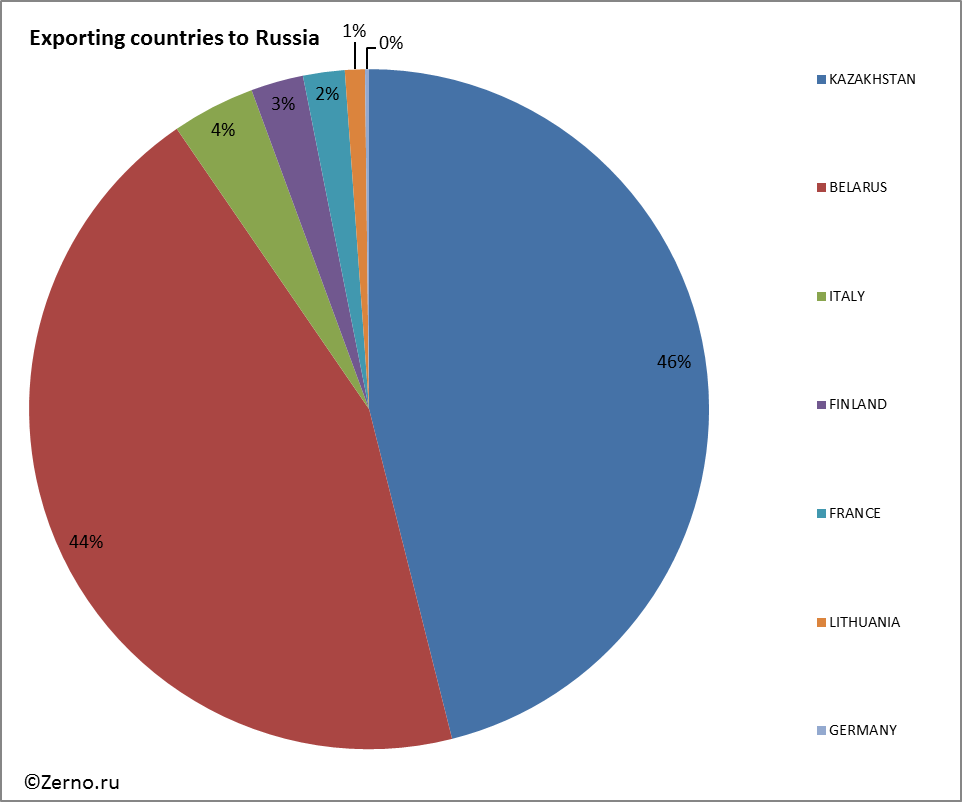 Exporting countries to Russia